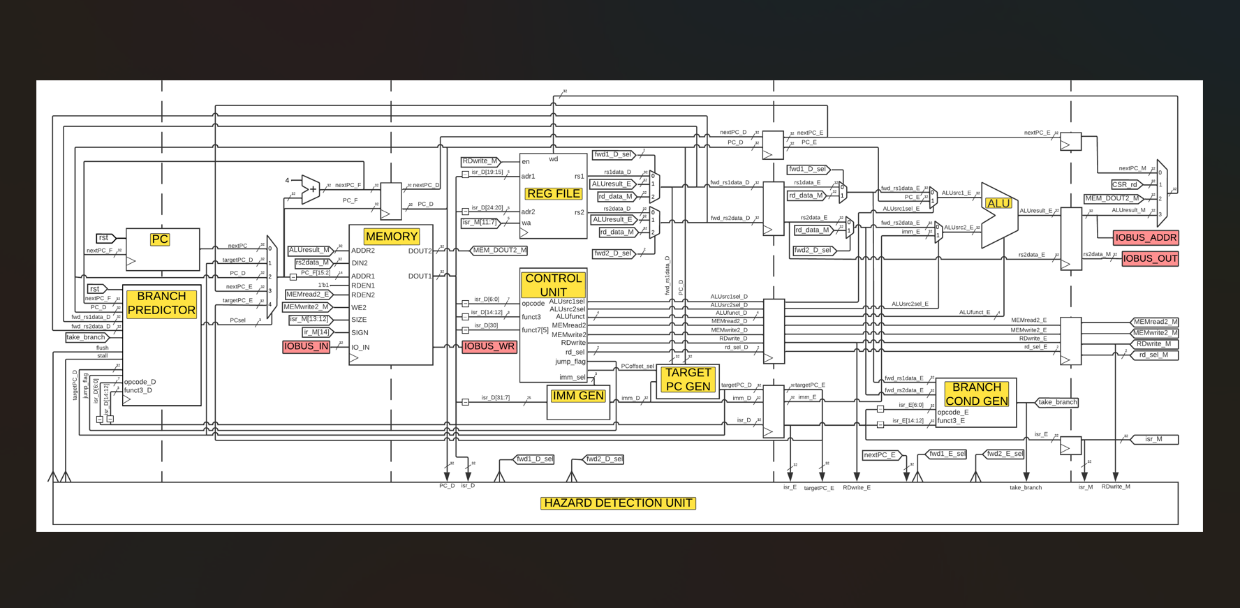 Image for  Pipelined RISC-V CPU - Data Forwarding, Hazard Detection, and Control Handling